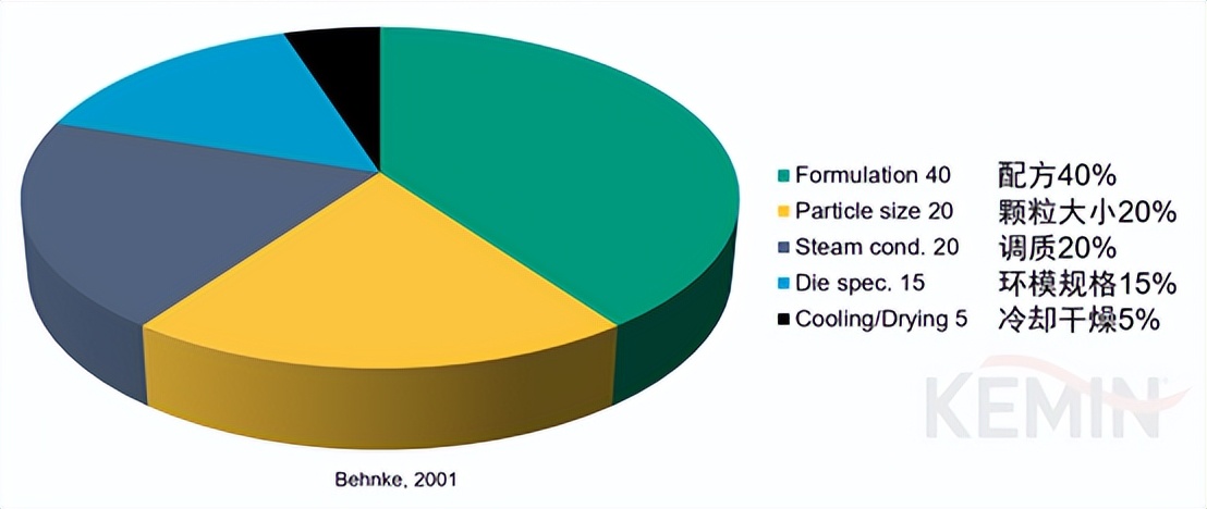 每吨饲料节省60元！浅谈颗粒质量影响因素及饲料生产优化方案
