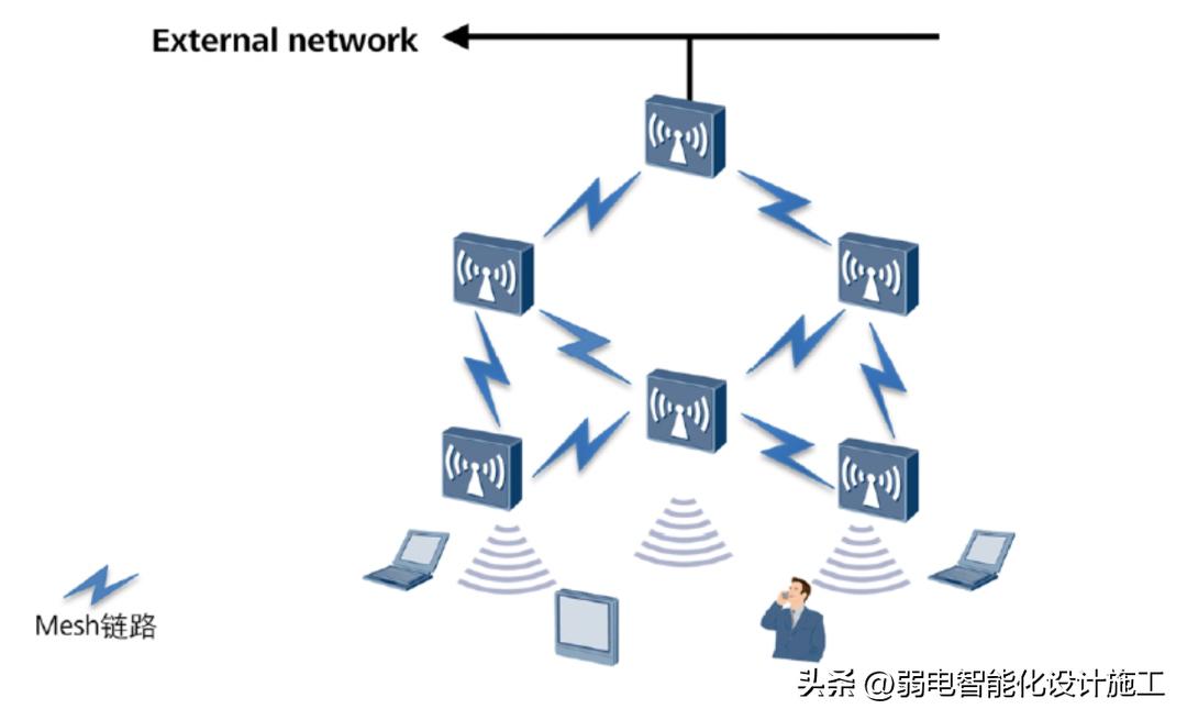 目前wlan有哪些组网拓扑结构,wlan无线网络规划流程