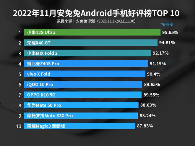 11月安卓手机好评榜曝光,11月手机热销榜第一名