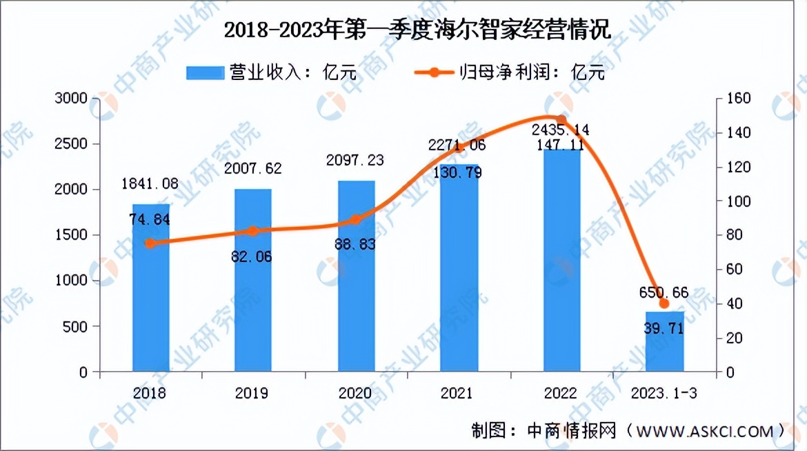 2023年智能家居市场行情分析,2023智能家居市场份额
