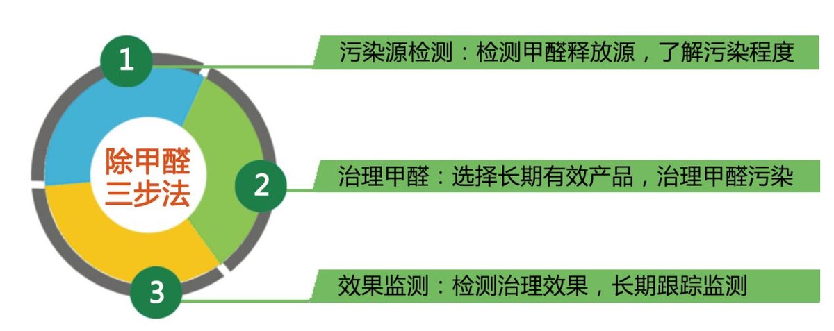 家具除醛,家具除甲醛怎么测试