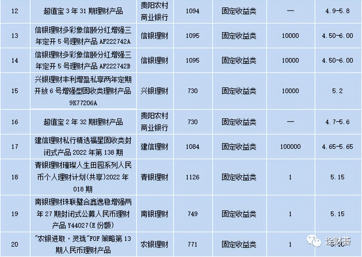 本周理财产品投放有什么变化,本周理财产品排行榜