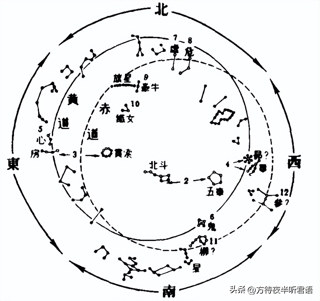 宇宙所有星座星象图,中国古代天文星座图片
