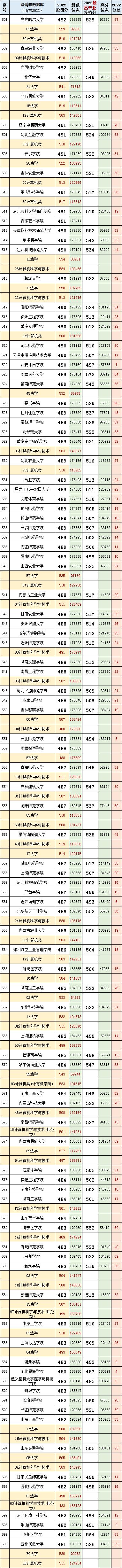 山东高考志愿填报最好专业,山东高考志愿填报专业及录取
