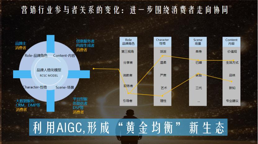aigc将成为未来营销行业最大变量,最成功的aigc营销