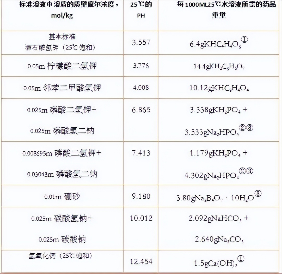 pH值看似简单，检测不准确可能是因为这些原因