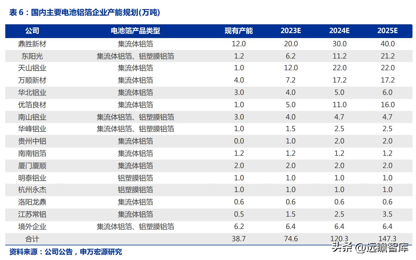 天山铝业高纯铝项目最新进度,天山铝业行业龙头