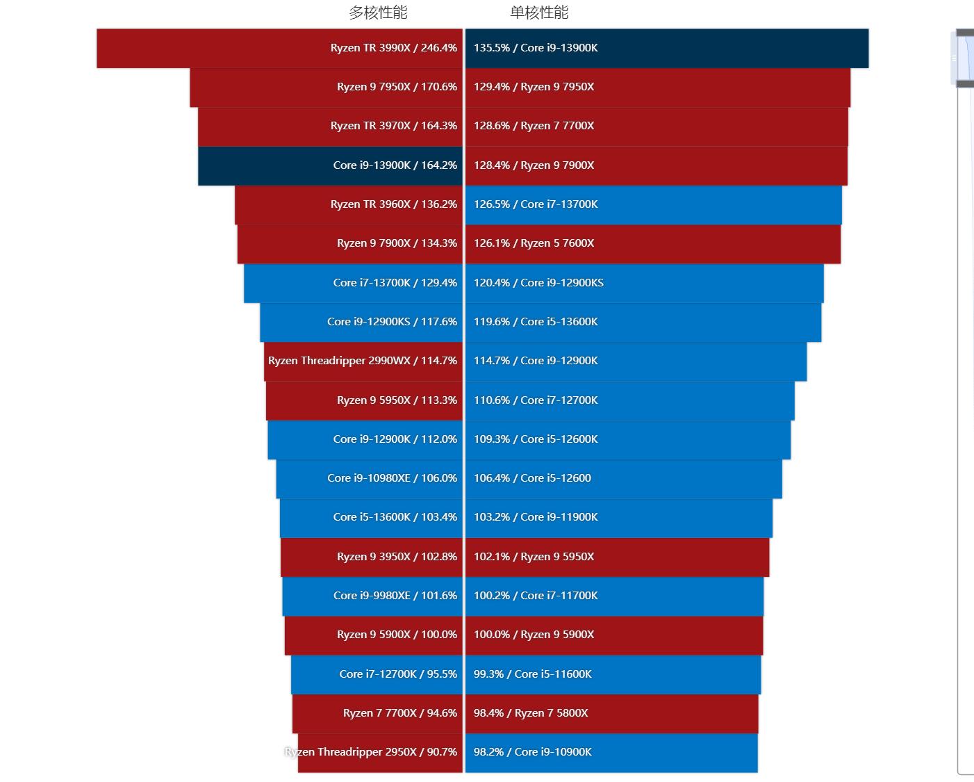 英特尔13代酷睿处理器工艺,英特尔13代酷睿处理器怎么选