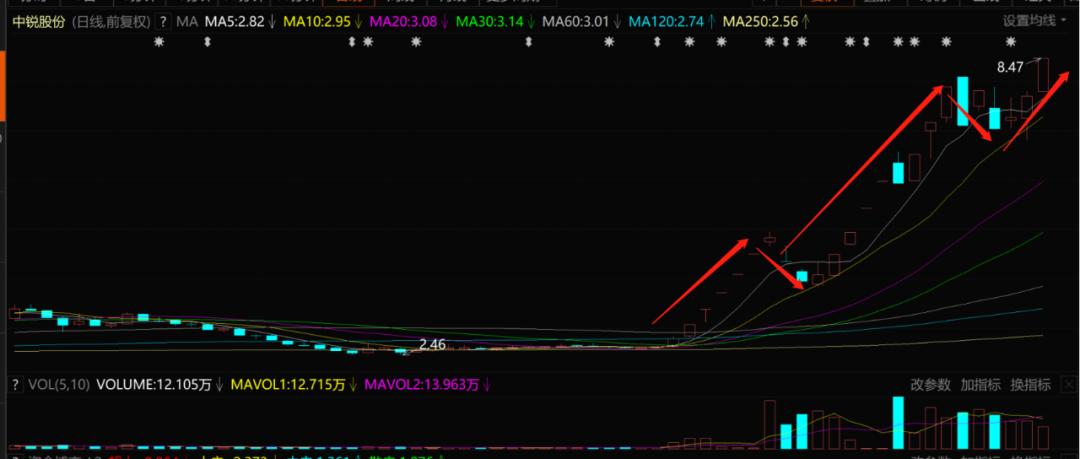 9天43个涨停板妖股,白酒新妖股