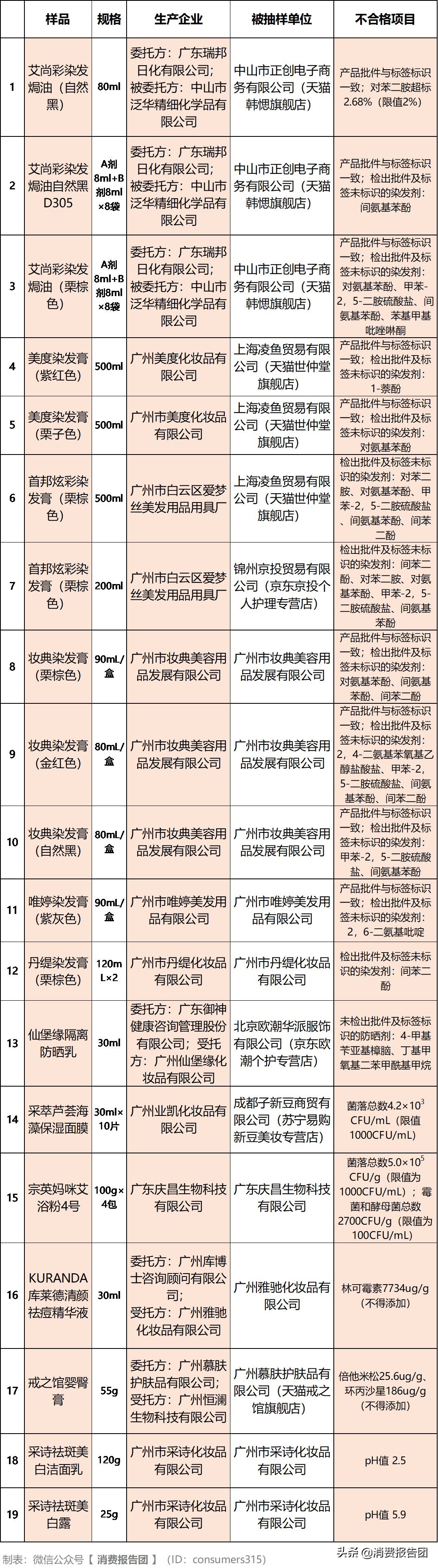 添加禁用抗生素！19批化妆品上黑榜，涉及库博士、韩愢等