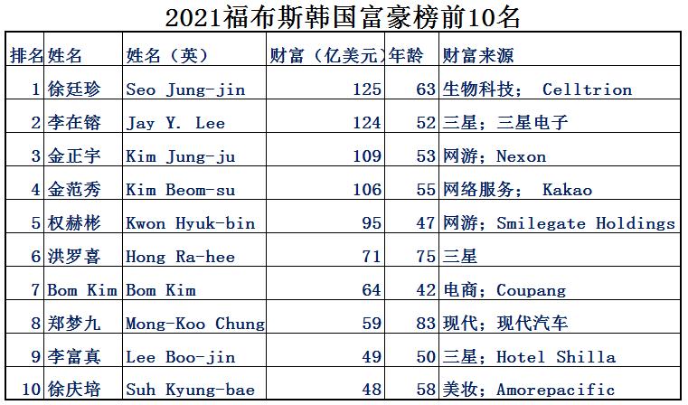 韩国顶级富豪有多有钱,韩国大富豪排行榜最新