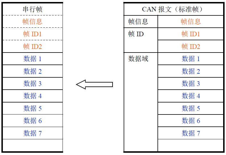 智嵌物联CAN转串口RS485RS232使用说明