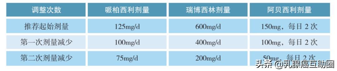 cdk4晚期乳腺癌的临床应用共识,早期乳腺癌需要cdk416抑制剂吗