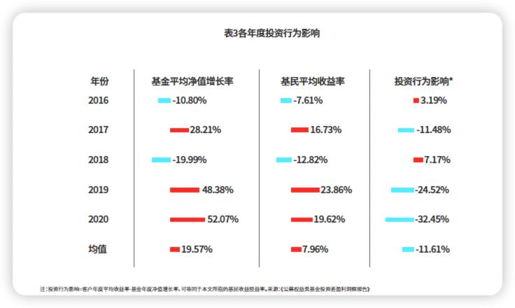 基金十年投资总结,基金收益