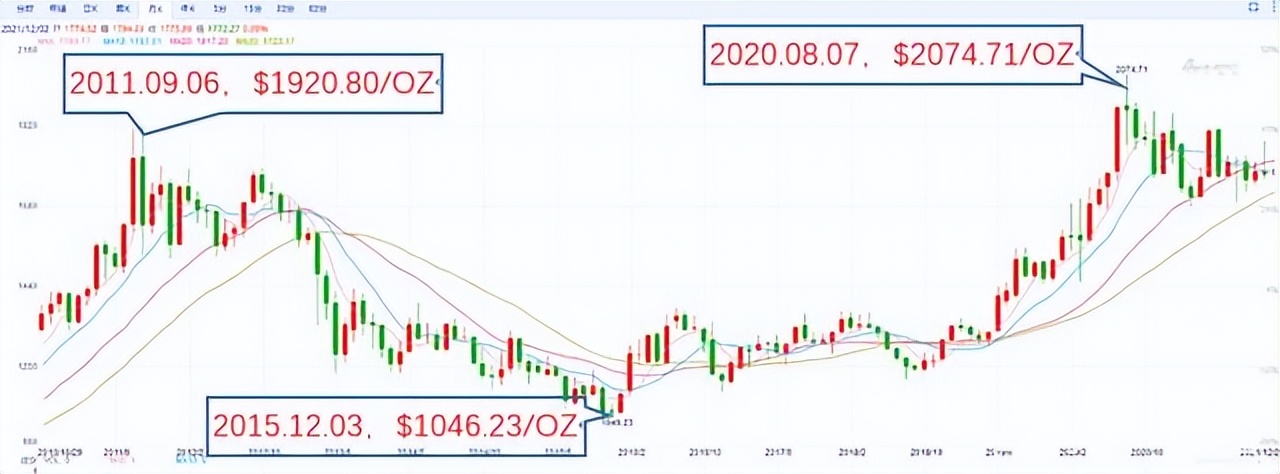 「刘先生的地质专栏」黄金历史均价研究