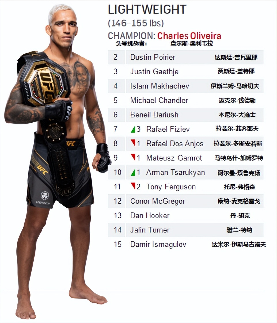 ufc各量级2024年最新排名,ufc各量级排行榜2022年1月