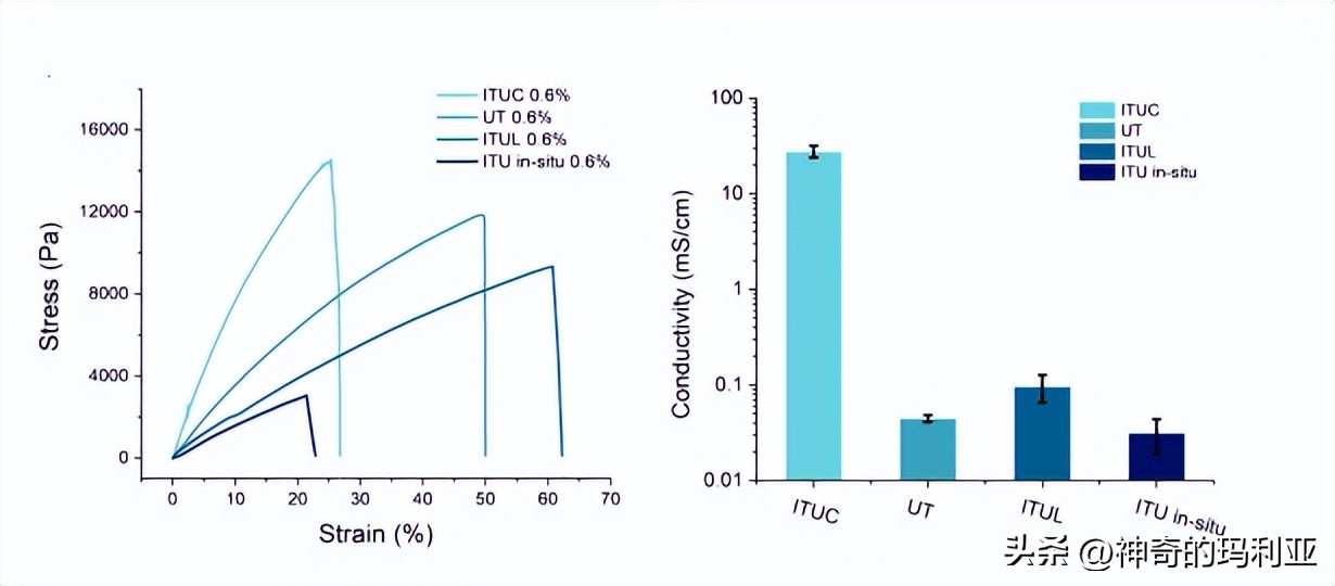 磁性响应水凝胶,光热效应水凝胶