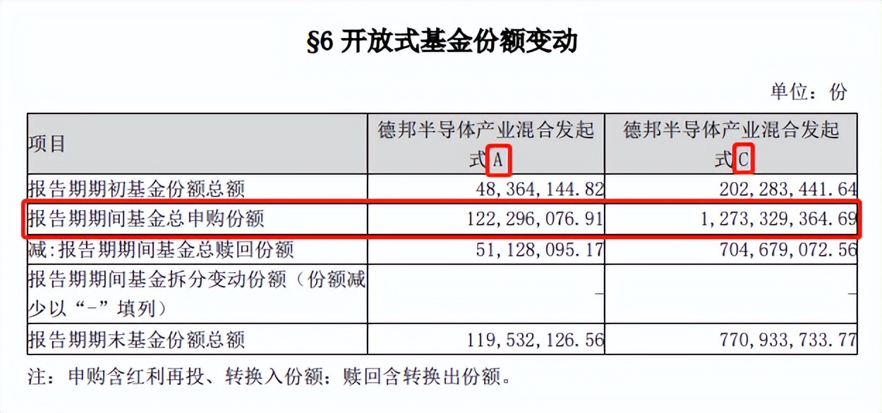 基金涨了份额是不是也增加了,基金c类份额一直下降