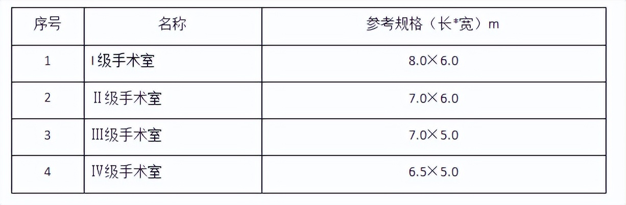 普通手术室的布局要求,洁净手术室分级及适宜安排的手术