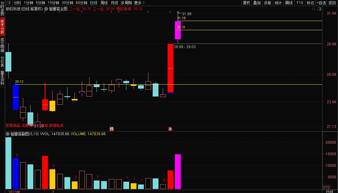 周末创业板选股20CM兑现（附明日伏击个股）