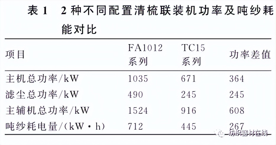 纺纱设备的选择,纺纱厂怎样做好节能降耗