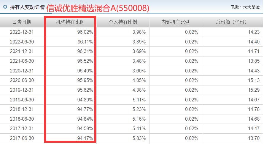 选择一个看好的基金重点布局,科技成长均衡基金经理