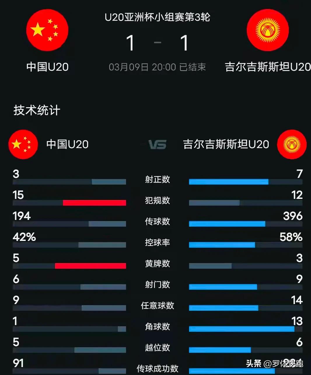 国足u20打日本,u20国足掀翻卫冕冠军