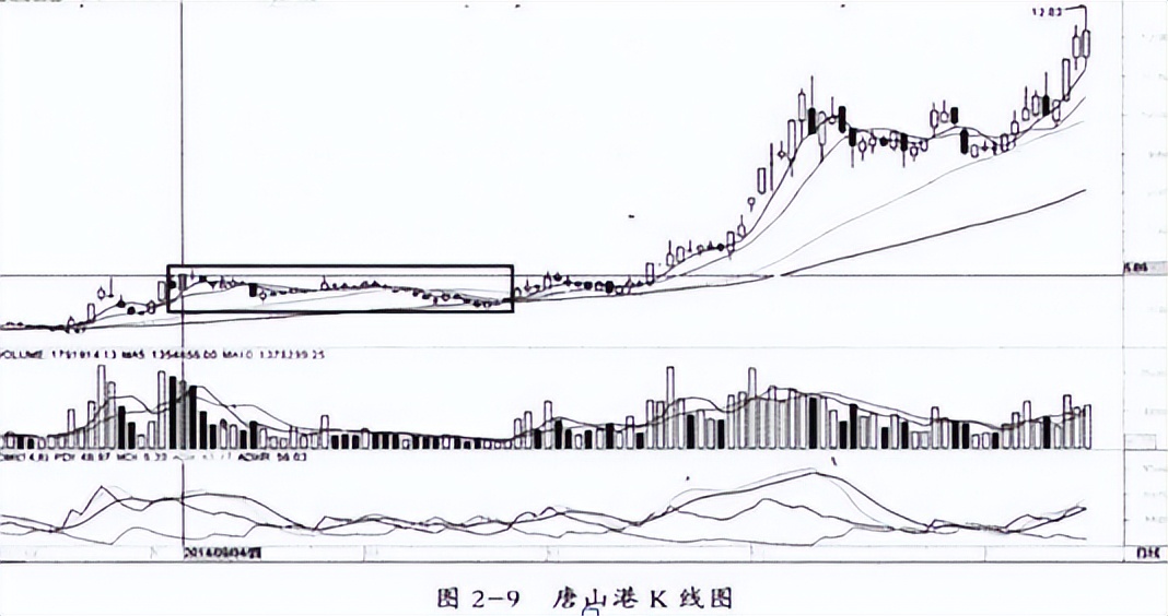 如何判断大阴线是出货还是洗盘,散户误以为主力洗盘