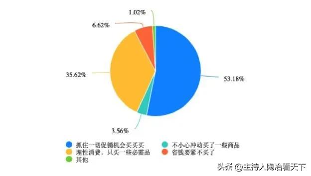 618天猫市场主要消费群体,近9成消费者618首选淘宝天猫
