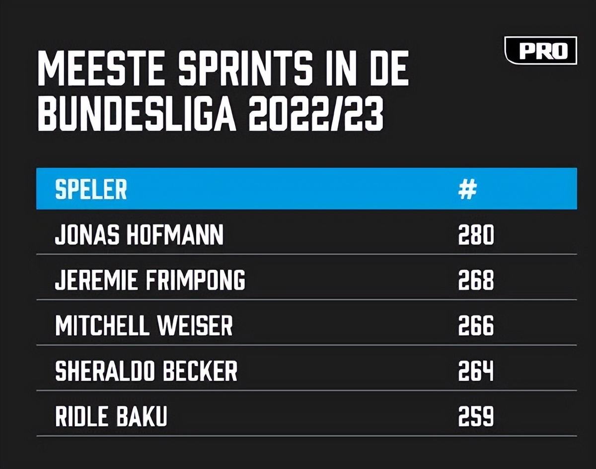 曼城青训队全线碾压红魔,曼城青训去皇马