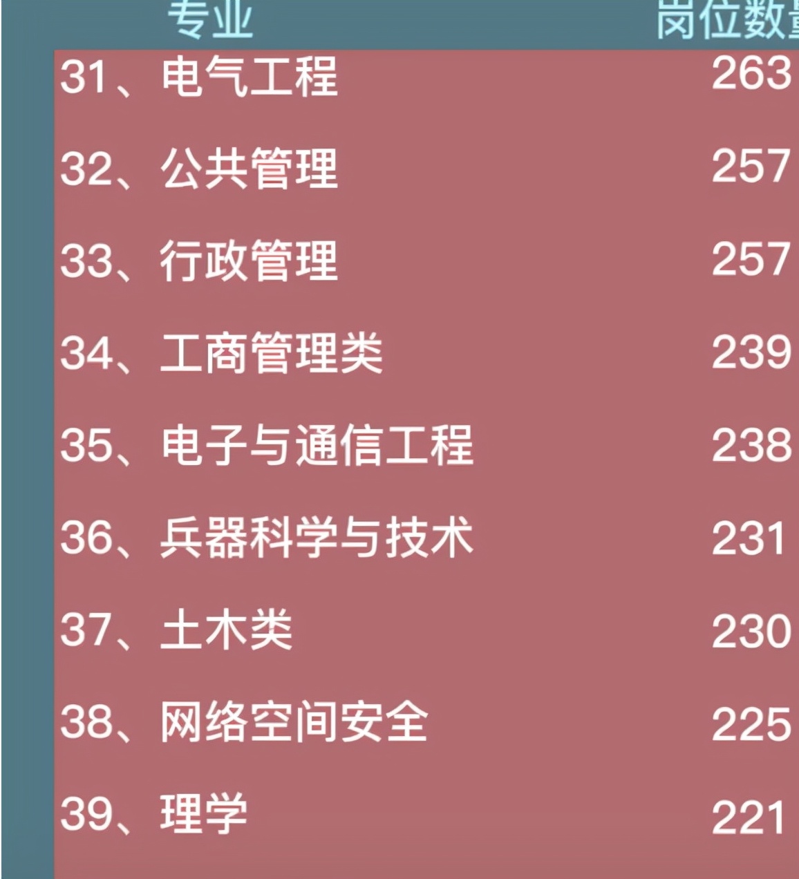 2022*队军**文职招考需求专业统计，会计学位列第5，软件工程位列第9