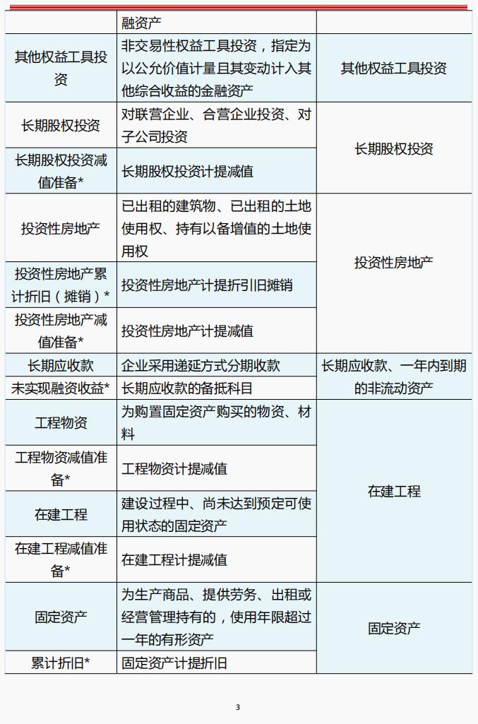 总算找到了！2023财务会计常用会计科目明细表及解释说明，请收好