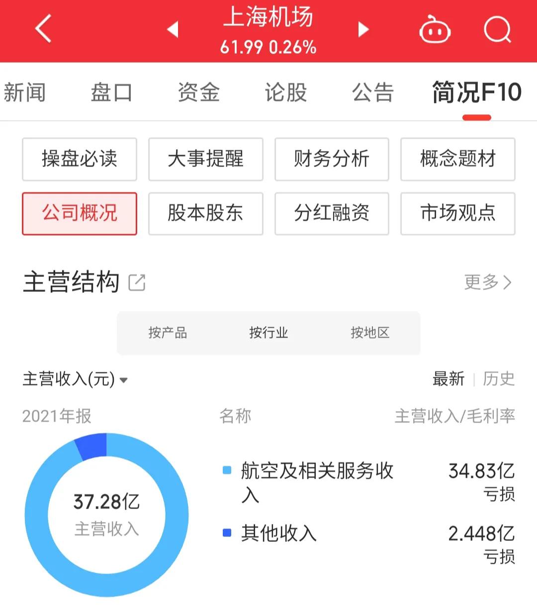 600009上海机场股票目标价,上海机场今日股价600009