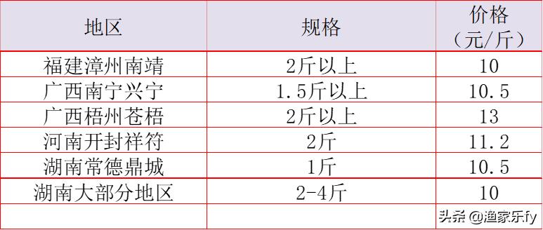 2019年淡水鱼价走势,鱼价行情塘口价