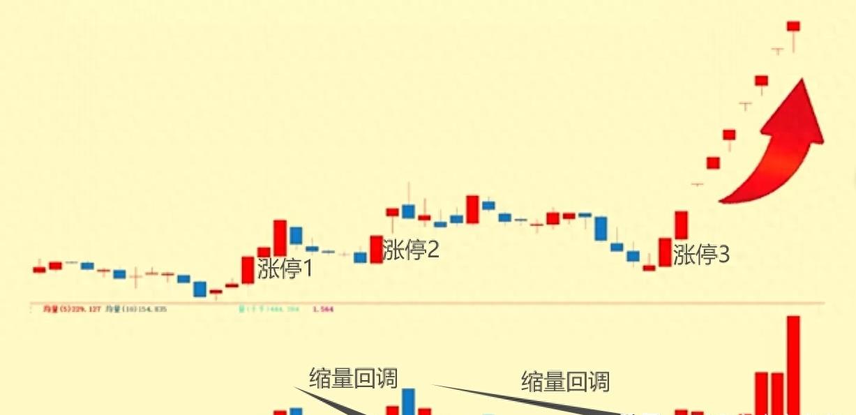 涨停战法最精确的指标,涨停快速选股