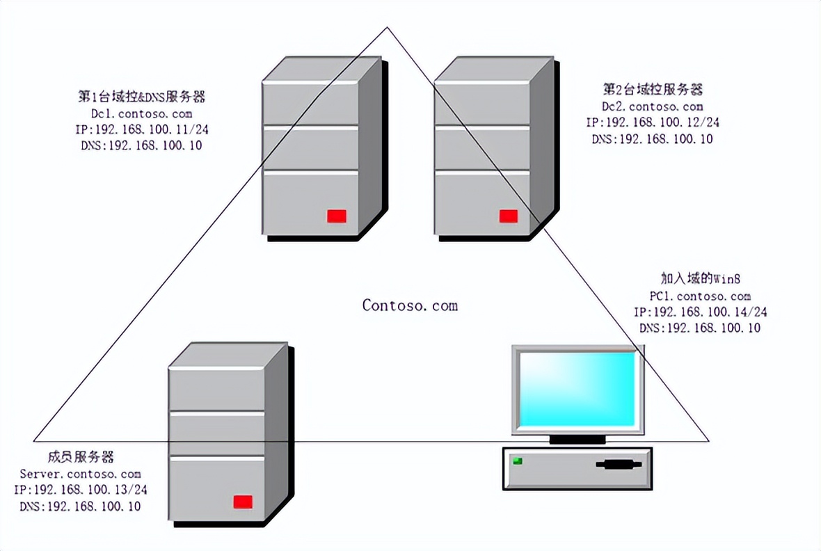 域控服务器能对域内服务器做什么,域控服务器如何设置账户策略