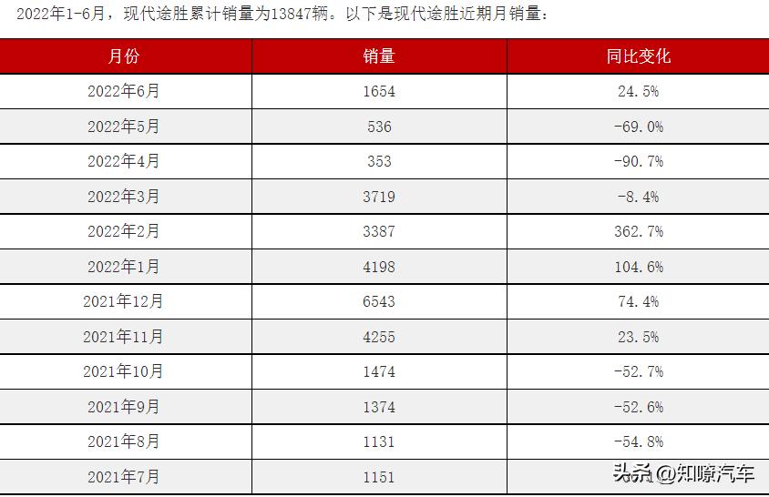 现代途胜为什么销量那么少,14万落地合资suv现代途胜