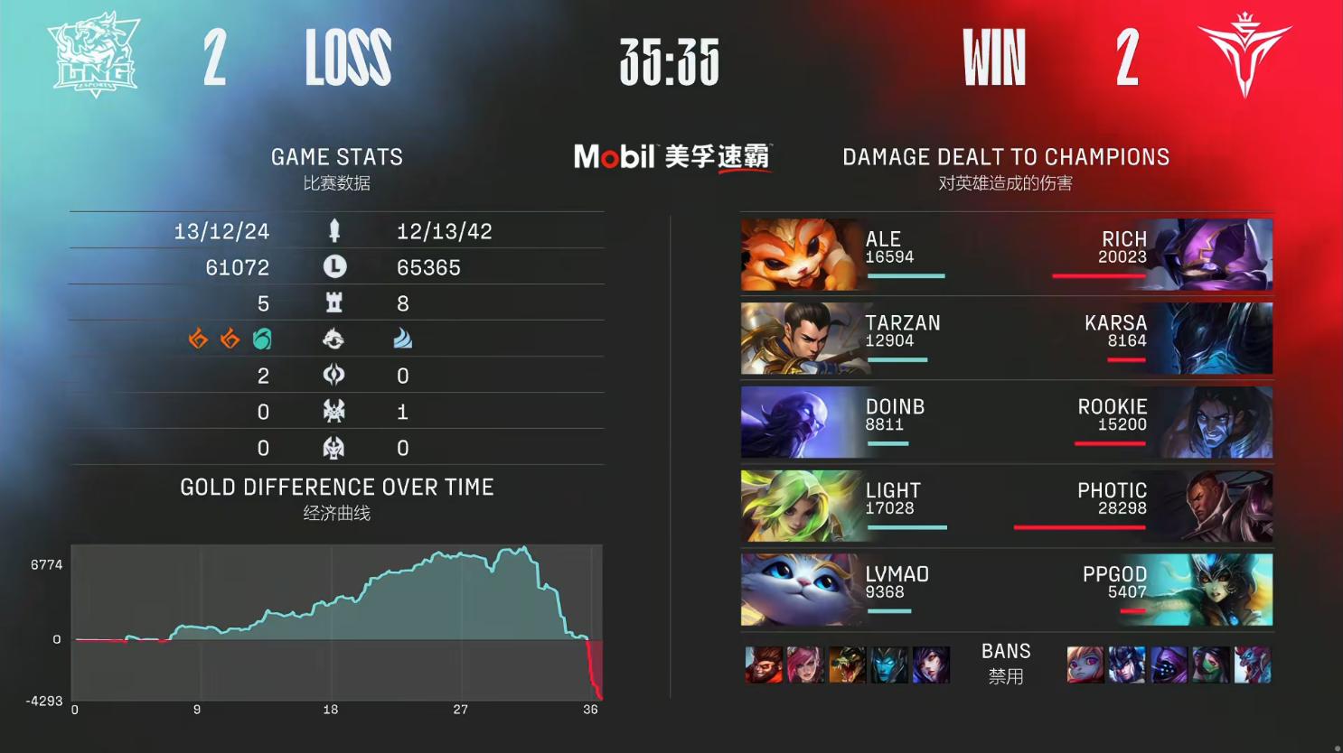 lng惨遭t1零封主播反应,lng不敌t1韩国网友反应