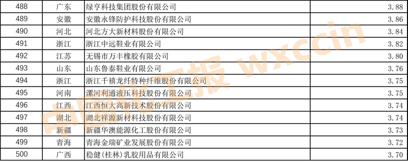 2023中国石油和化工企业500强,2023中国石化企业500强排行榜
