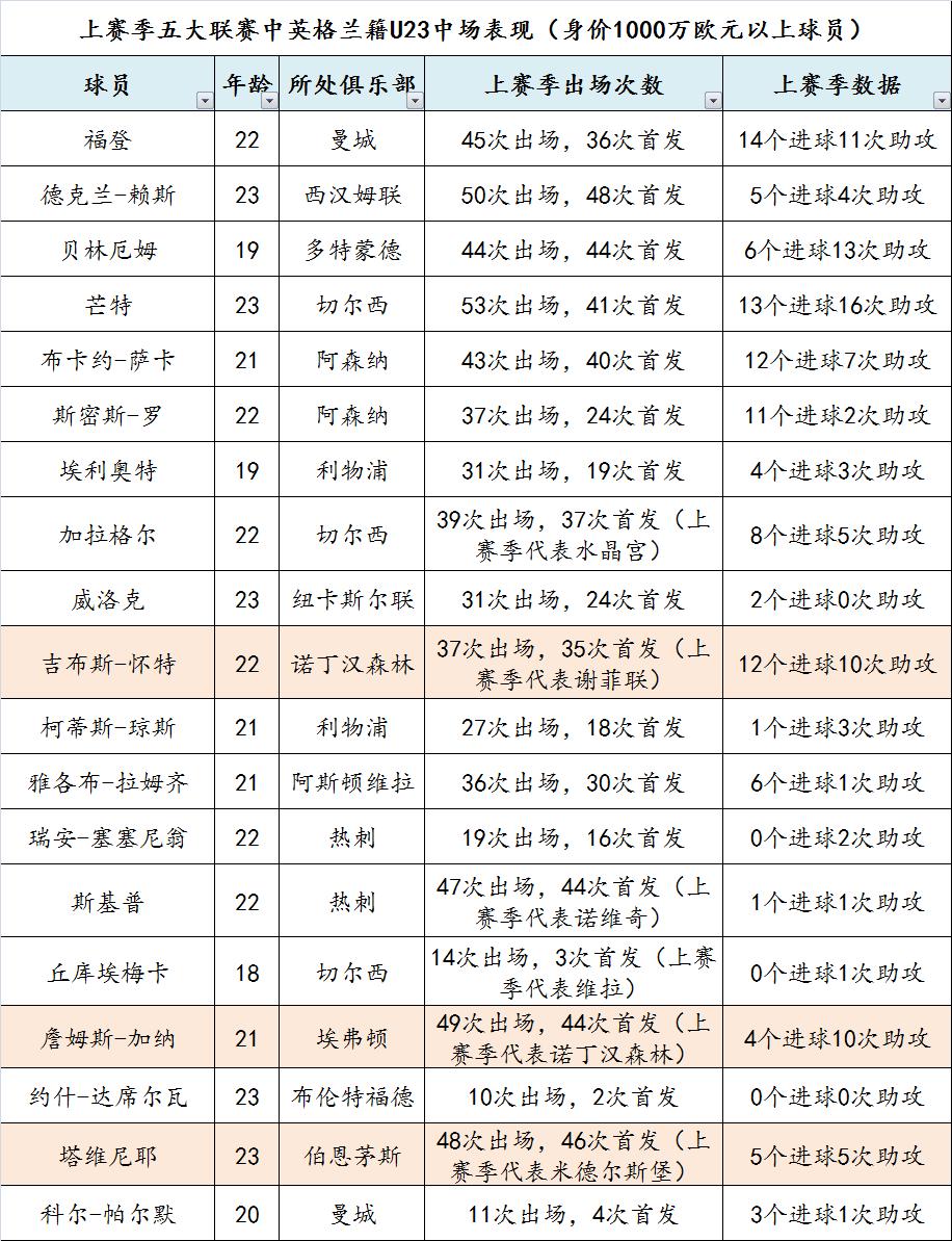 英格兰队迎来人才井喷羡煞旁人,当今足坛十大顶级新秀