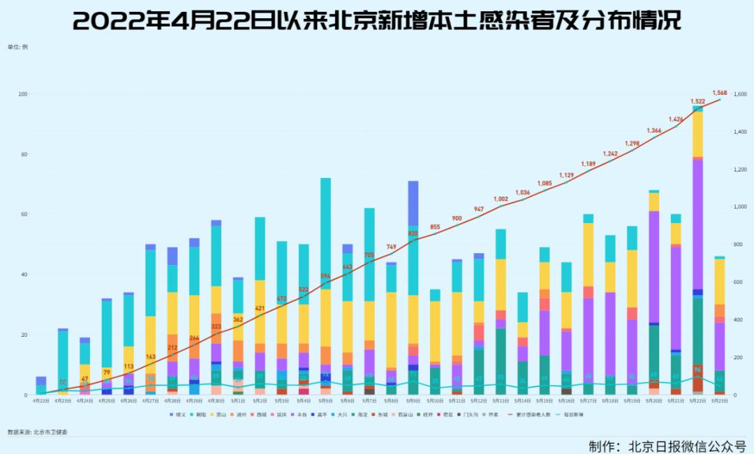 北京发现1例阳性人员,北京一社区检出19例阳性人员