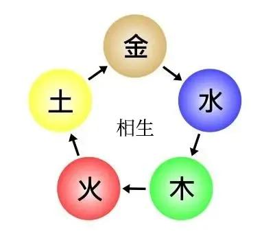 中医五行相生相克学说视频,中医学基础五行相克的正确顺序