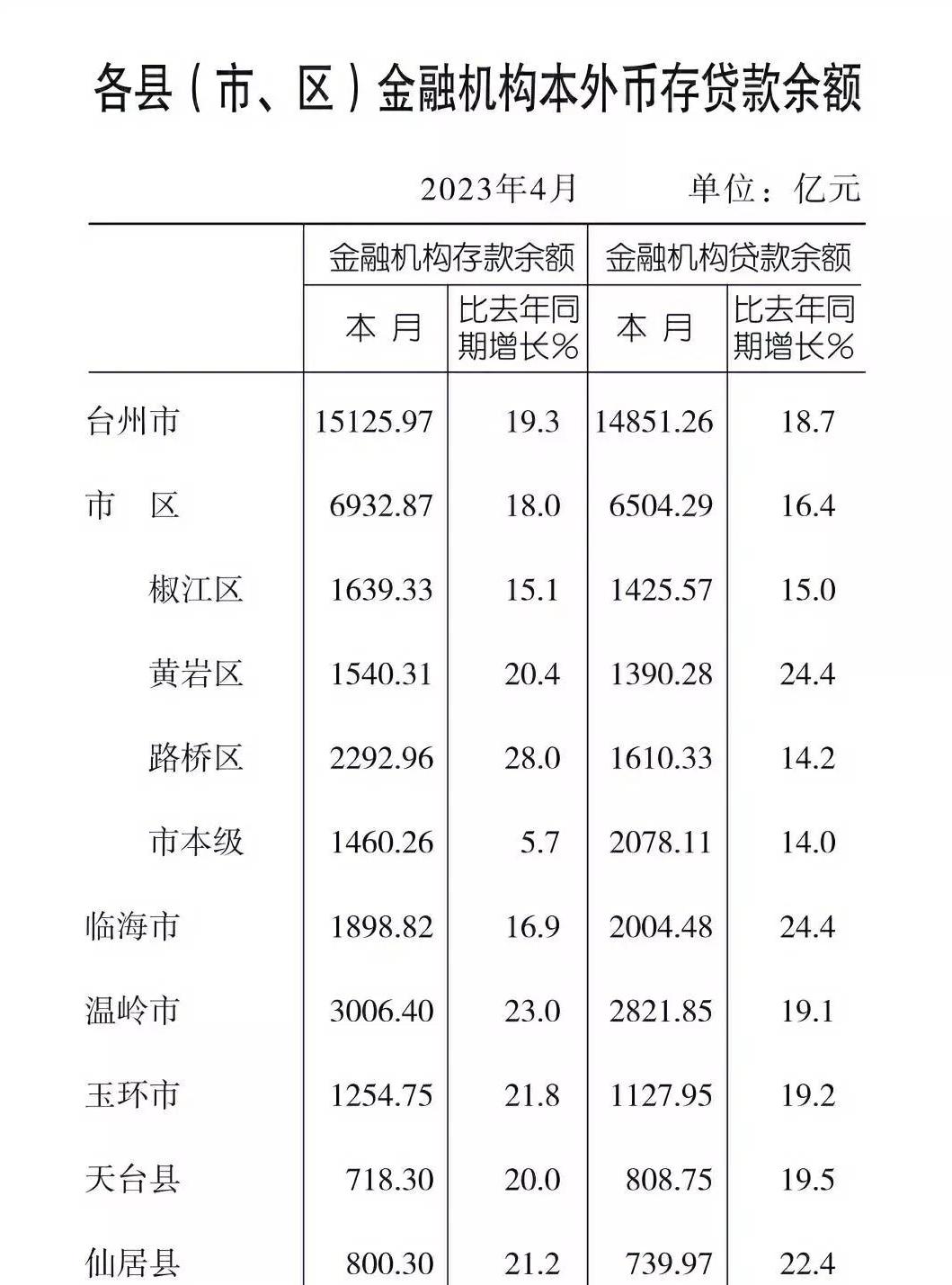 三门财政收入怎么样,2023年各县区一般公共预算收入
