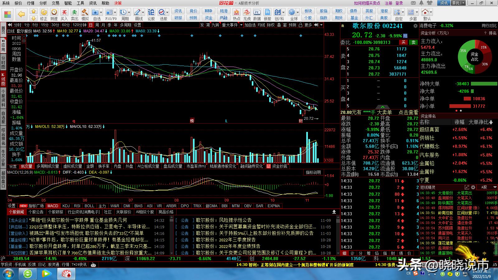 歌尔股份今日尾盘跳水是什么情况,歌尔股份明天趋势预判如何