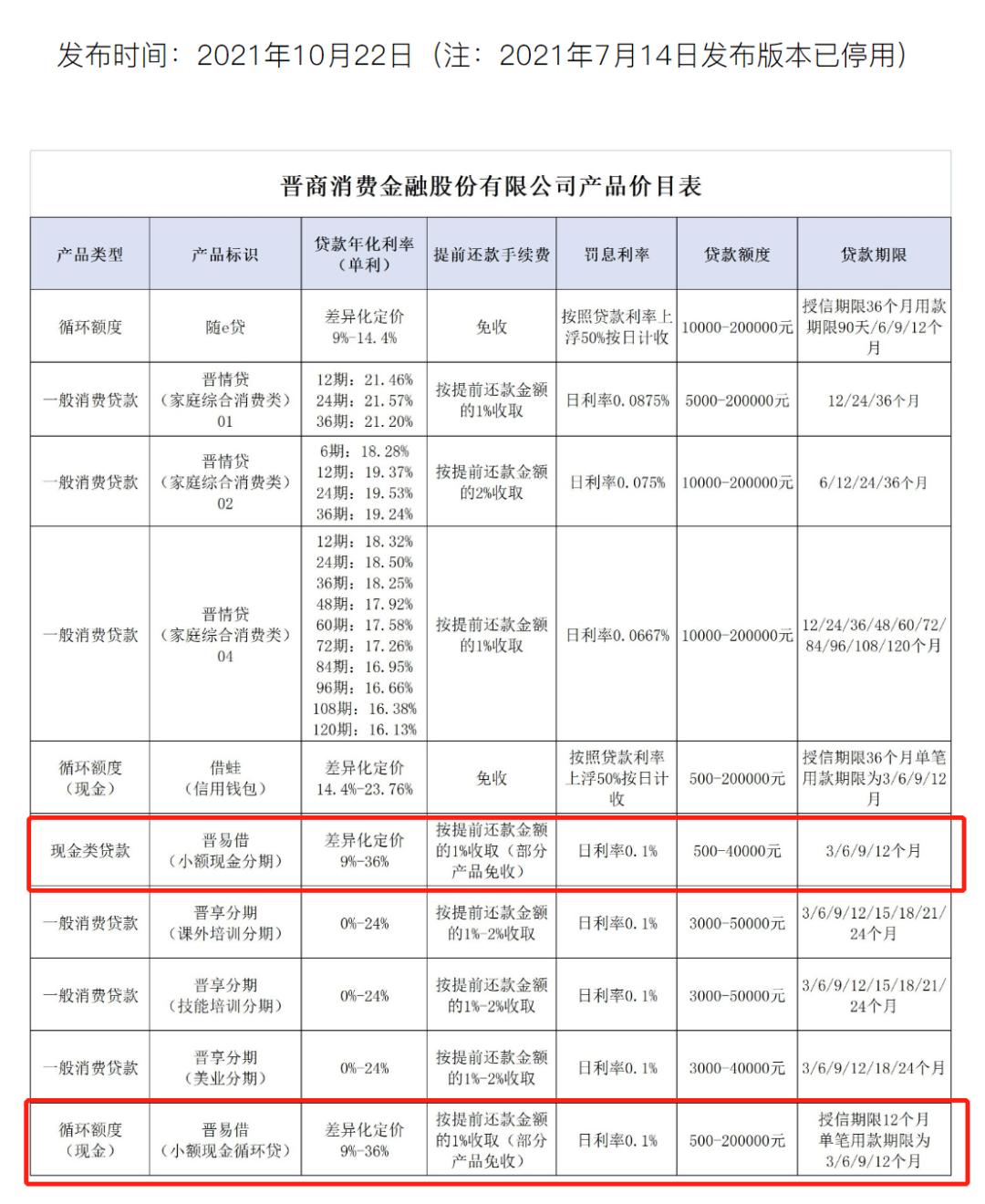 晋商消金上半年营收下滑23.6%多次踩踏监管红线