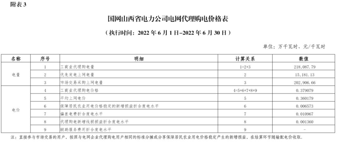 12月国家电网代理购电价格表,电网企业代理购电平均上网电价