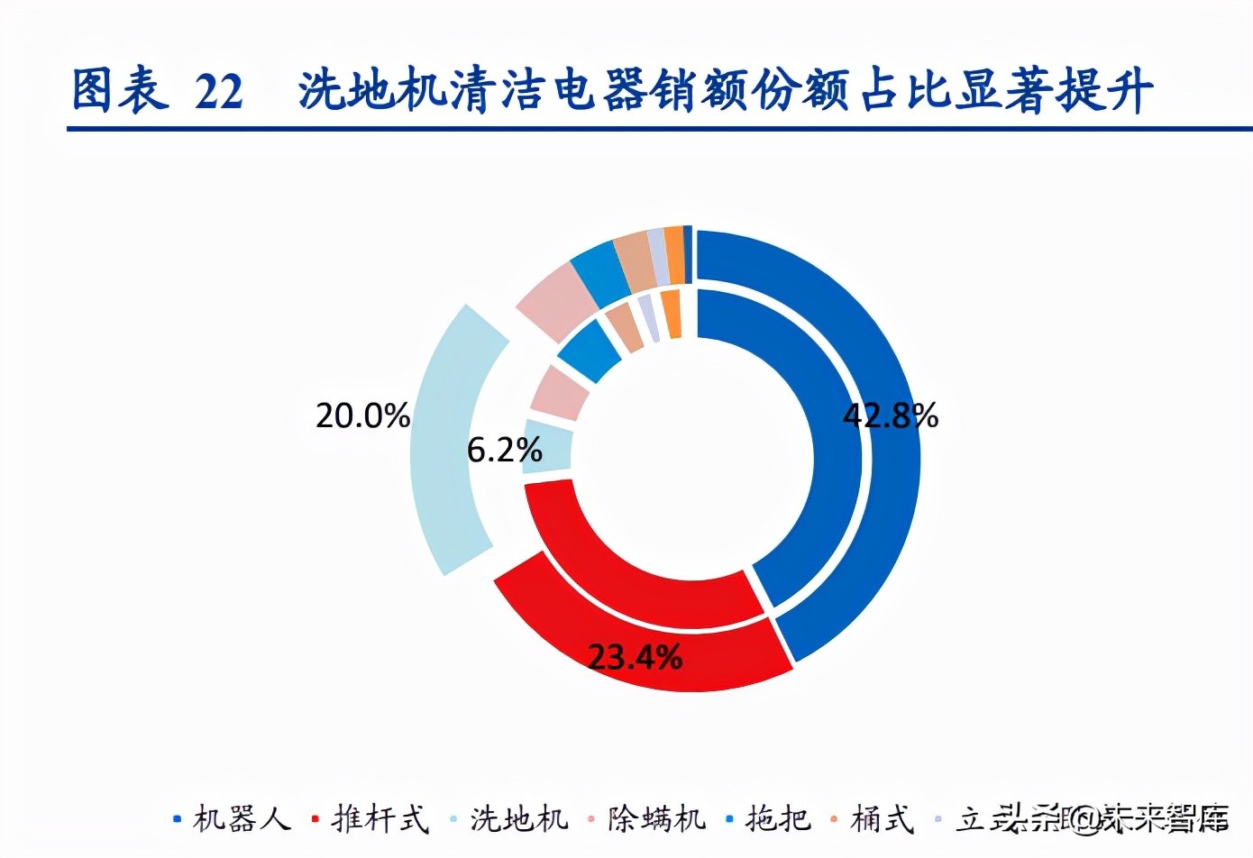 清洁设备市场调研报告,清洁电器类行业