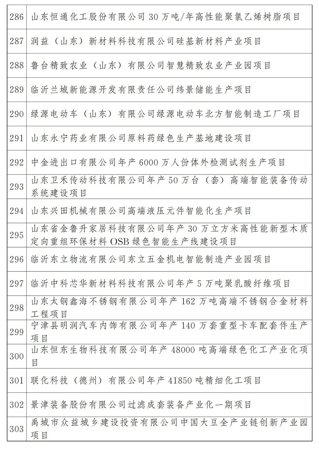 河北省2022年各市项目投资多少钱,山东20个重点项目开工投资4300亿