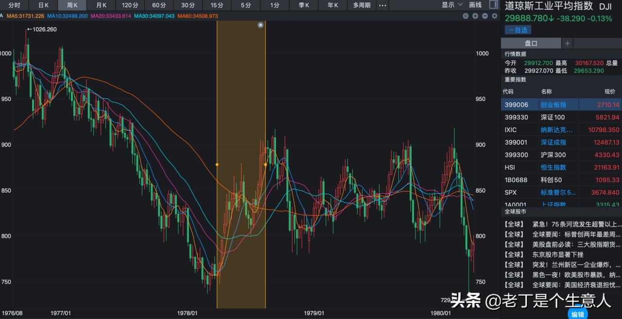 「深度」大滞胀时期会发生什么？股市如何波动，又有哪些规律？