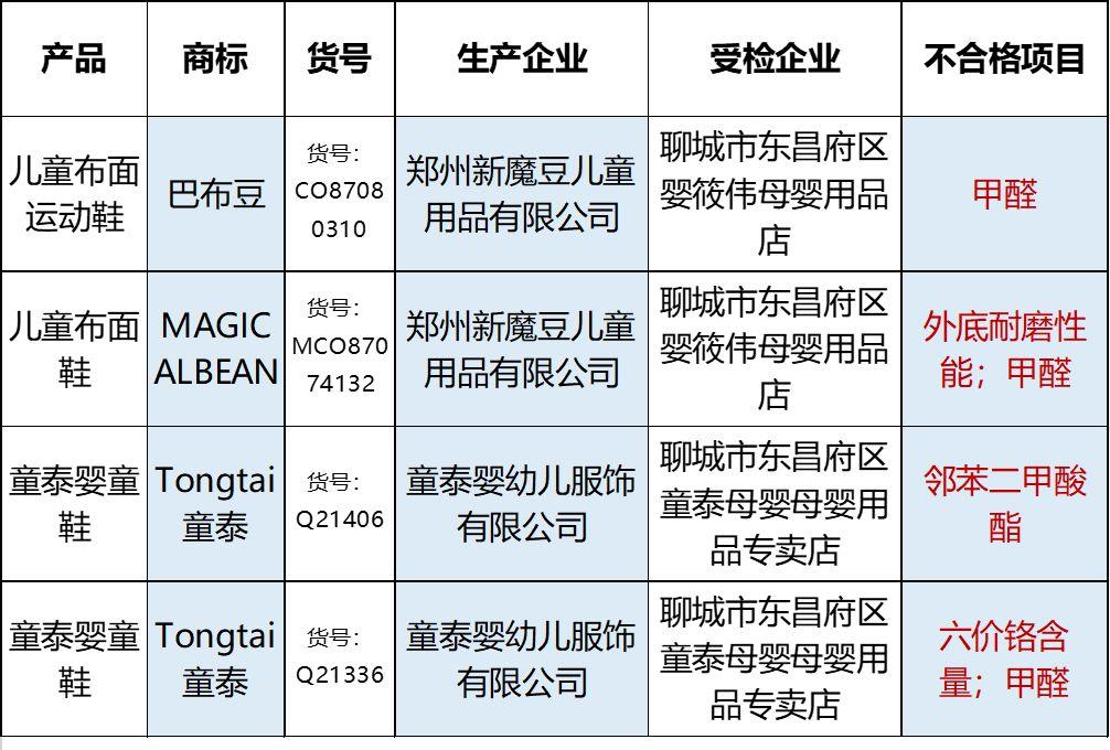 巴布豆童鞋检测出致癌物老爸评测,童泰巴布豆童鞋抽检不合格